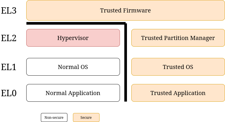 ARM64 Exception Levels
