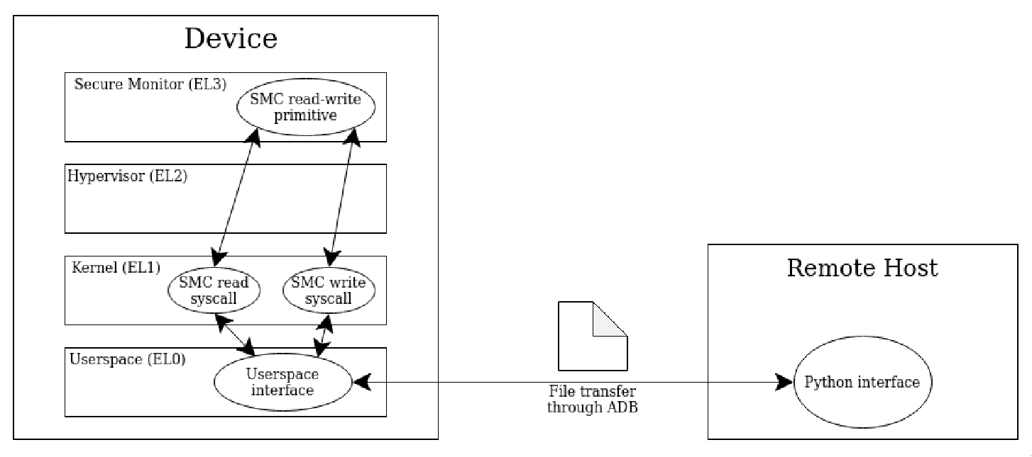 SMC framework